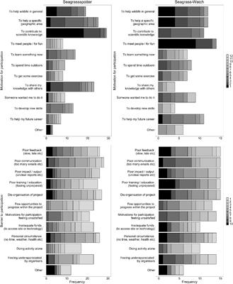 Citizen Science Driven Big Data Collection Requires Improved and Inclusive Societal Engagement